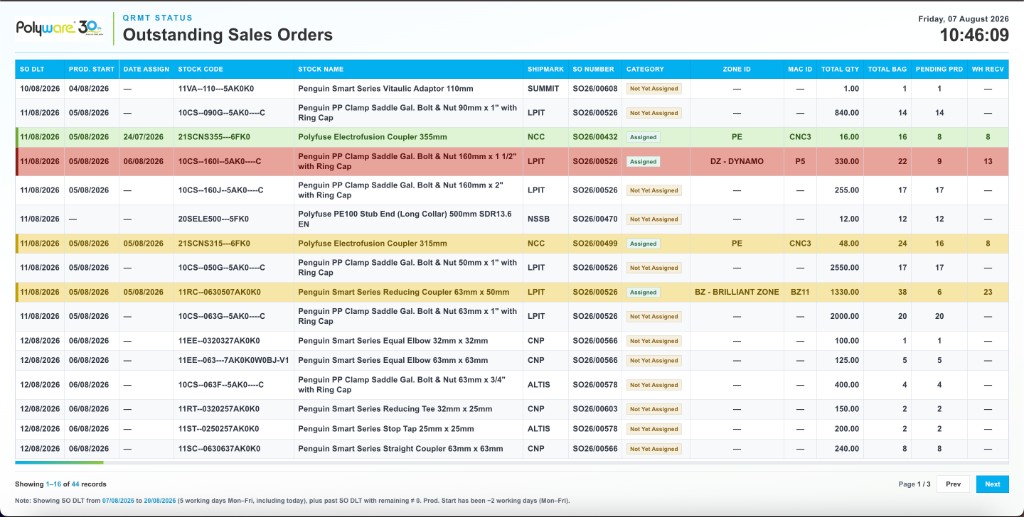 Outstanding Sales Orders Dashboard screenshot